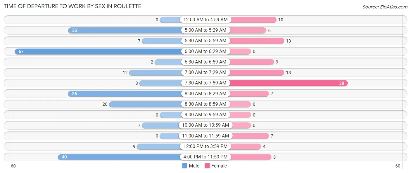 Time of Departure to Work by Sex in Roulette