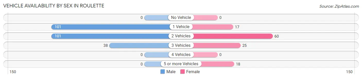 Vehicle Availability by Sex in Roulette