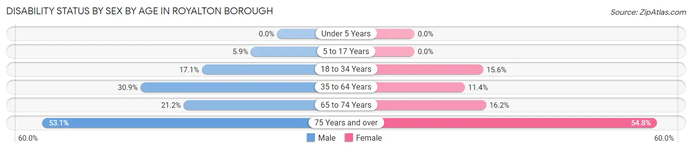 Disability Status by Sex by Age in Royalton borough