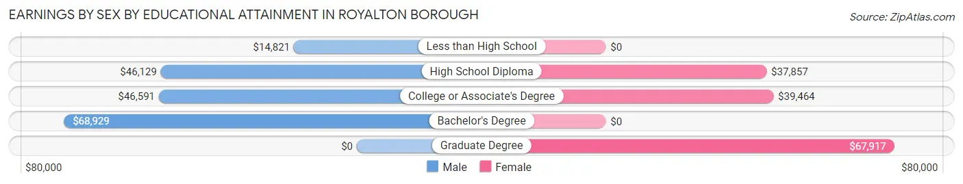 Earnings by Sex by Educational Attainment in Royalton borough