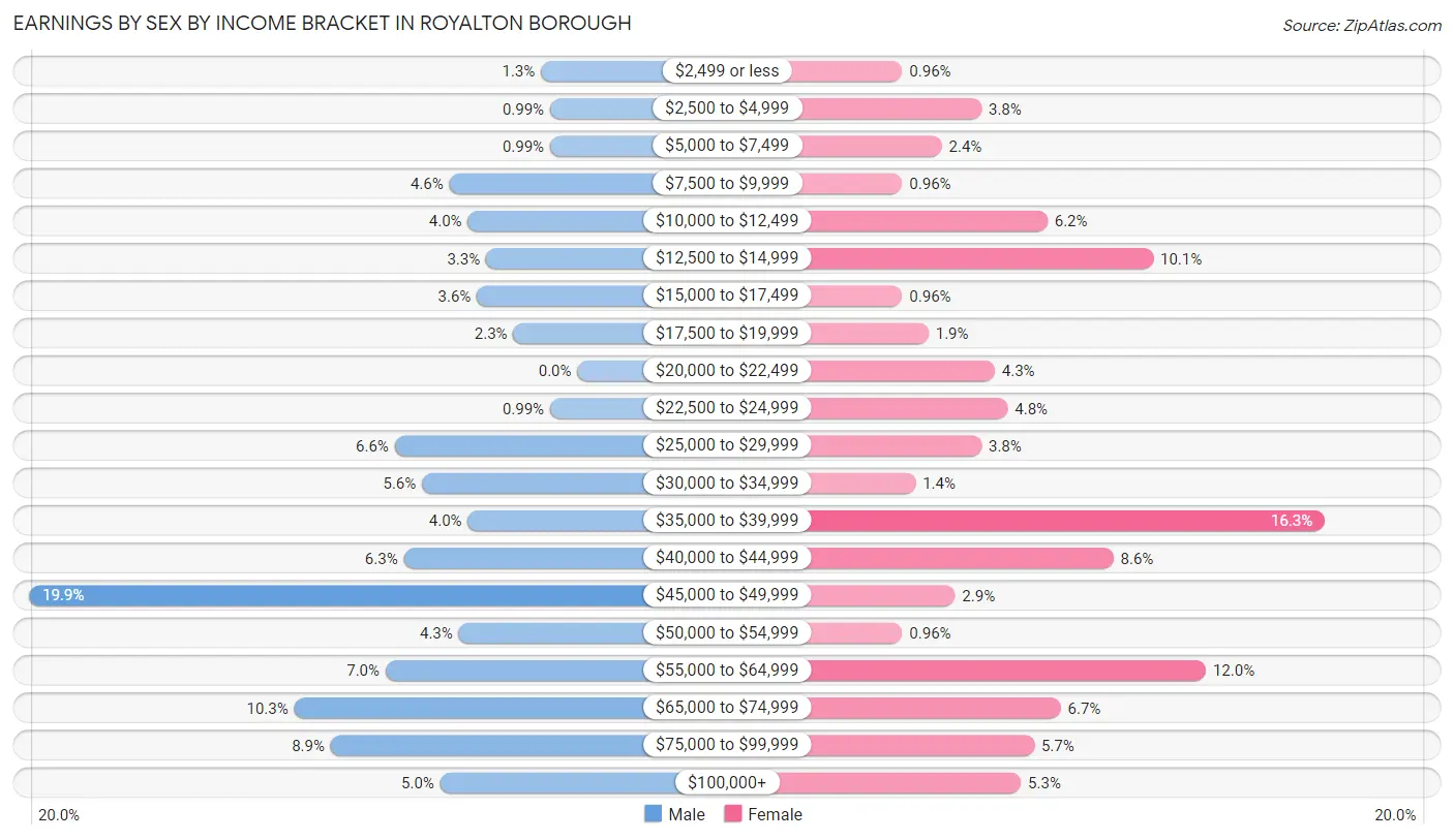 Earnings by Sex by Income Bracket in Royalton borough