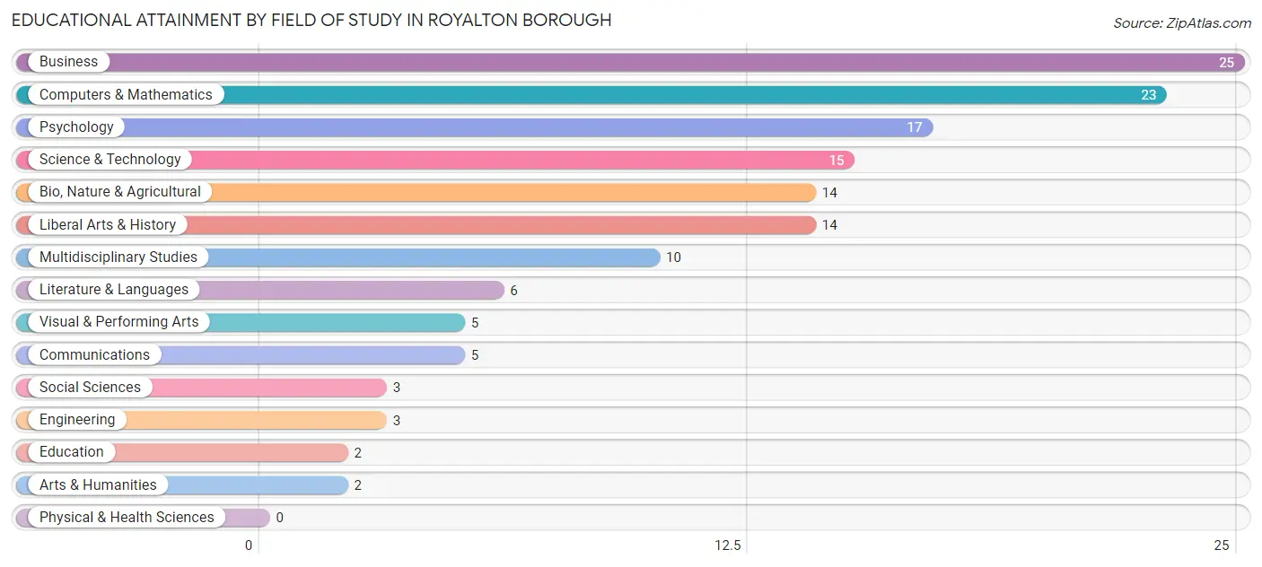 Educational Attainment by Field of Study in Royalton borough