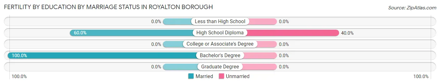 Female Fertility by Education by Marriage Status in Royalton borough