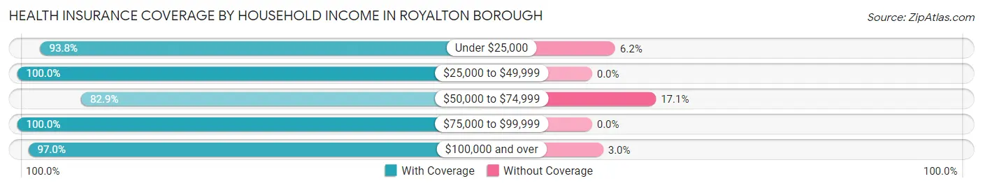 Health Insurance Coverage by Household Income in Royalton borough