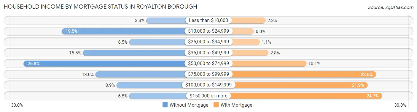 Household Income by Mortgage Status in Royalton borough