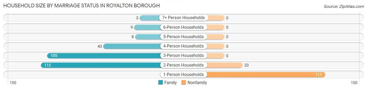 Household Size by Marriage Status in Royalton borough