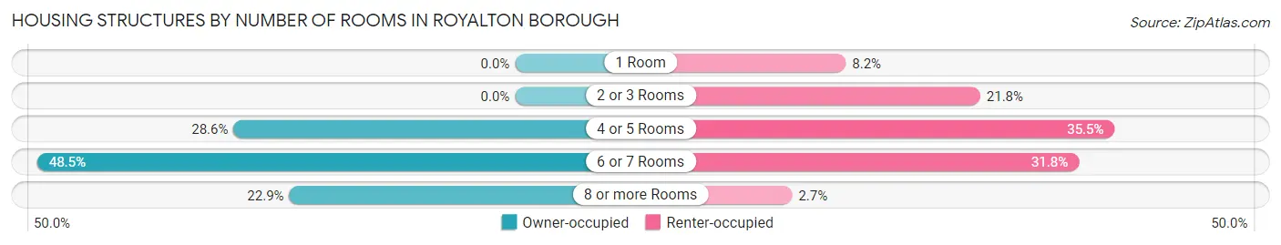 Housing Structures by Number of Rooms in Royalton borough