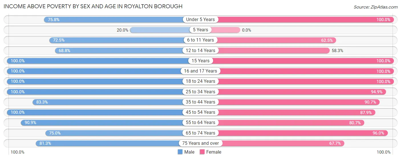 Income Above Poverty by Sex and Age in Royalton borough