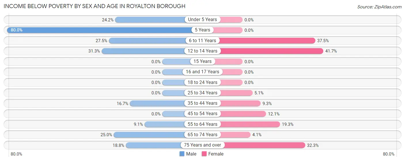 Income Below Poverty by Sex and Age in Royalton borough