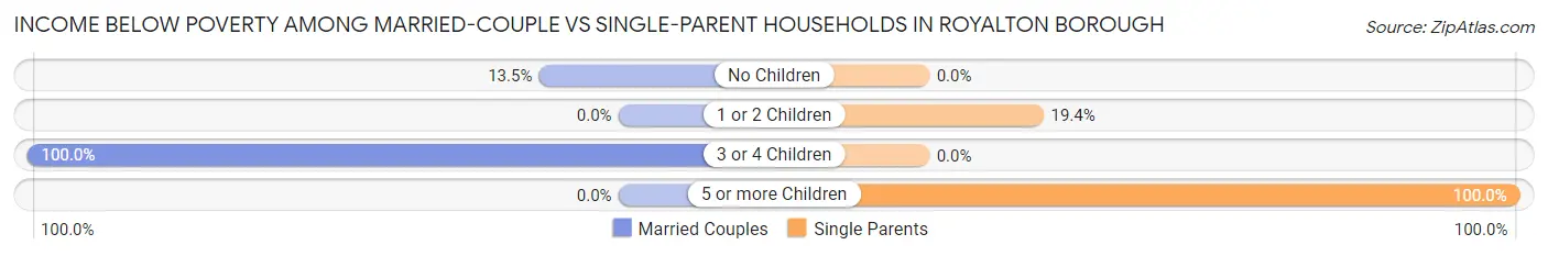Income Below Poverty Among Married-Couple vs Single-Parent Households in Royalton borough