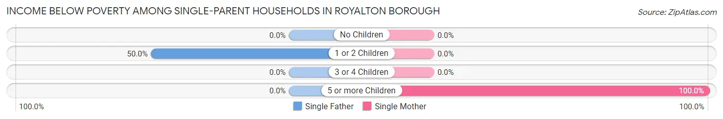 Income Below Poverty Among Single-Parent Households in Royalton borough