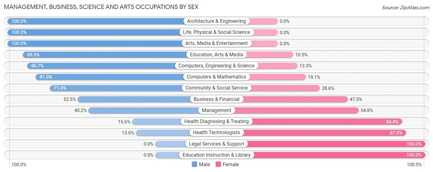 Management, Business, Science and Arts Occupations by Sex in Royalton borough