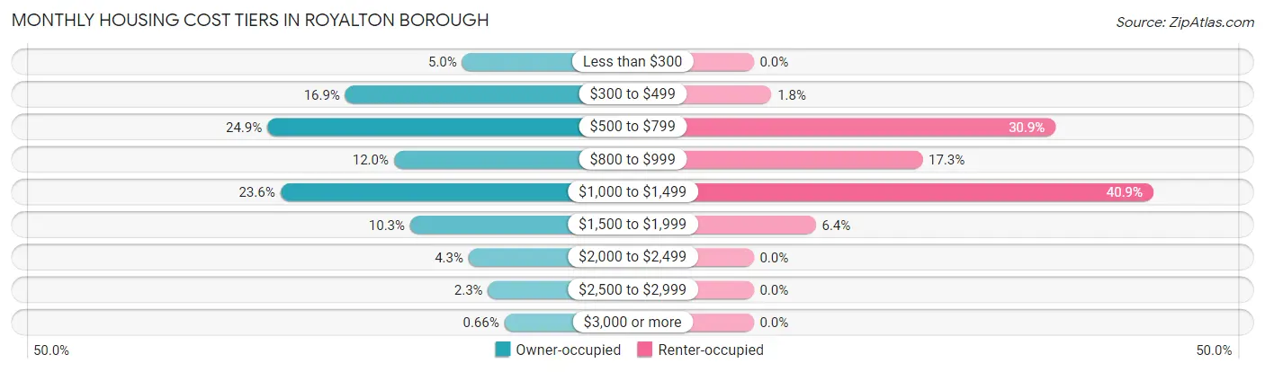 Monthly Housing Cost Tiers in Royalton borough