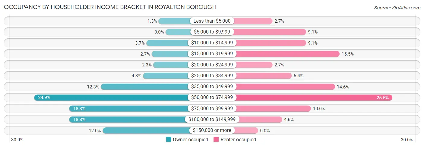 Occupancy by Householder Income Bracket in Royalton borough