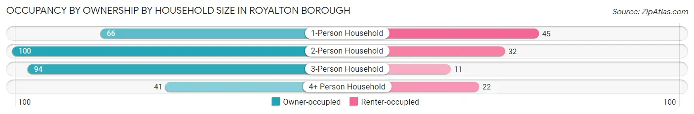 Occupancy by Ownership by Household Size in Royalton borough