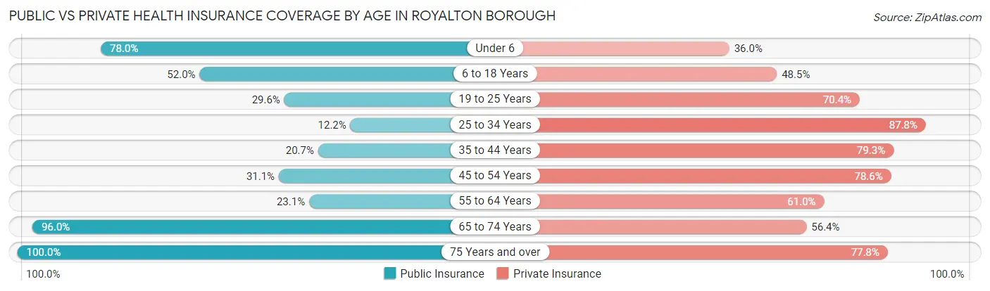 Public vs Private Health Insurance Coverage by Age in Royalton borough