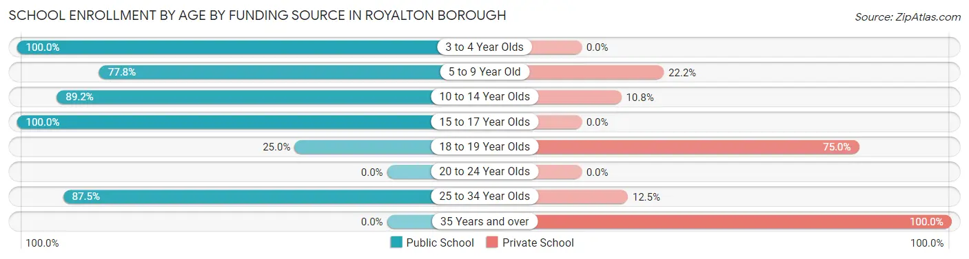 School Enrollment by Age by Funding Source in Royalton borough