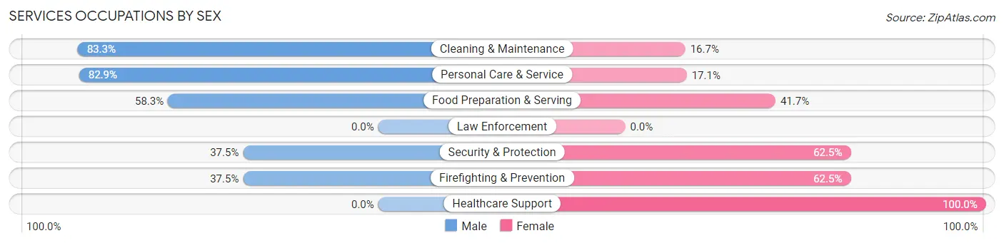 Services Occupations by Sex in Royalton borough
