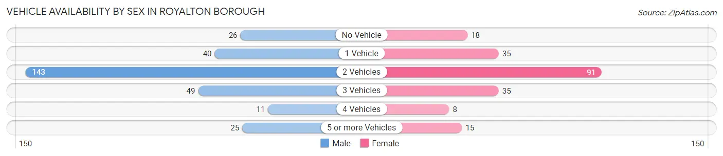 Vehicle Availability by Sex in Royalton borough