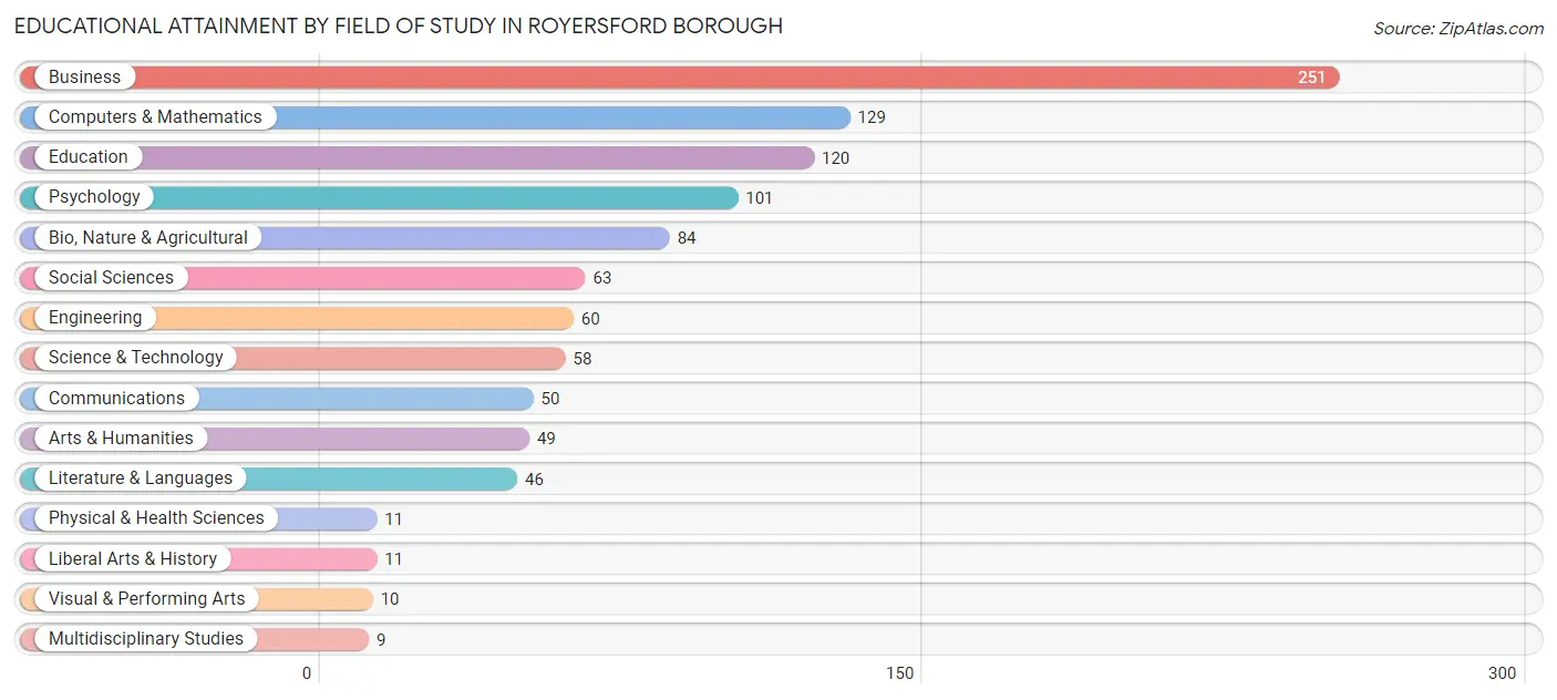 Educational Attainment by Field of Study in Royersford borough