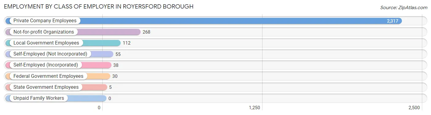 Employment by Class of Employer in Royersford borough