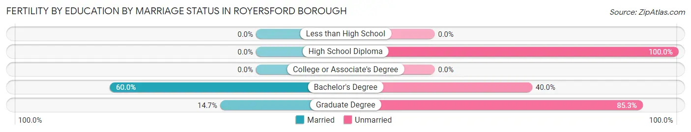 Female Fertility by Education by Marriage Status in Royersford borough