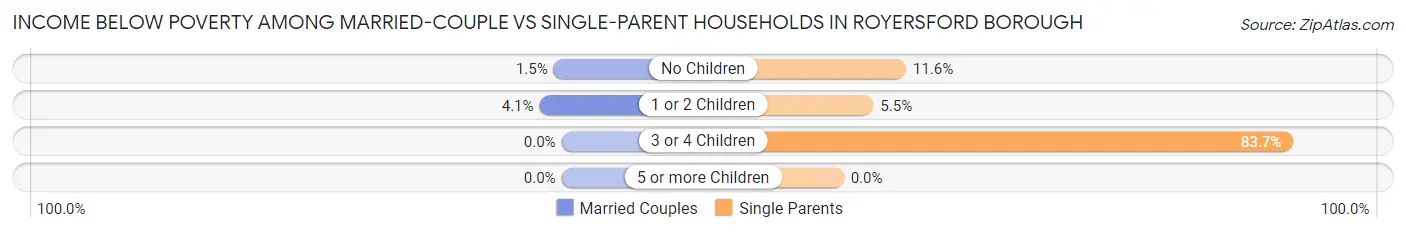 Income Below Poverty Among Married-Couple vs Single-Parent Households in Royersford borough