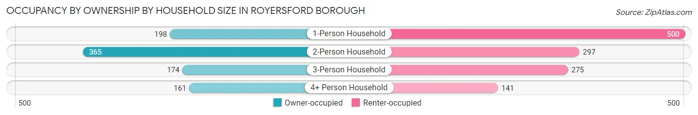 Occupancy by Ownership by Household Size in Royersford borough