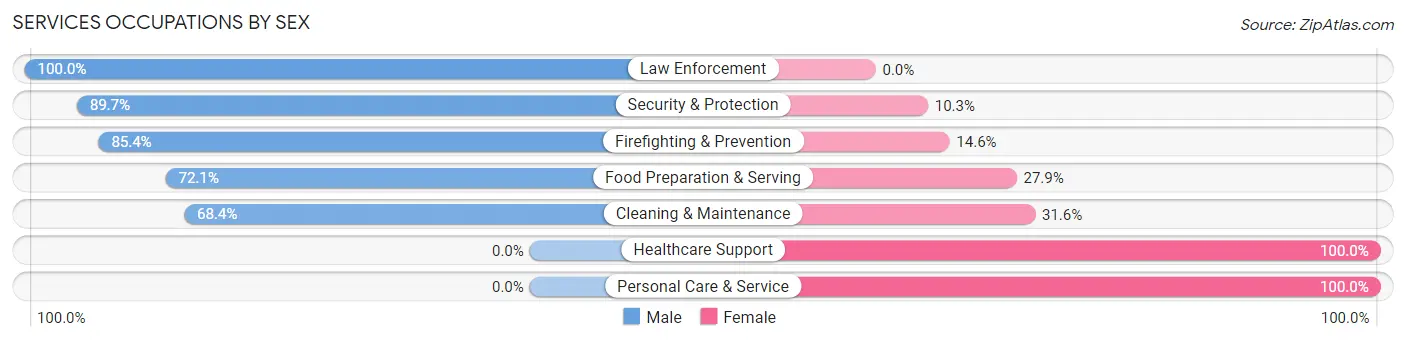 Services Occupations by Sex in Royersford borough