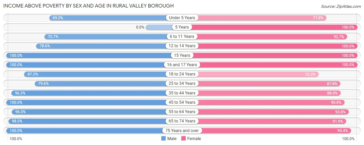 Income Above Poverty by Sex and Age in Rural Valley borough