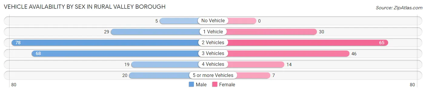 Vehicle Availability by Sex in Rural Valley borough