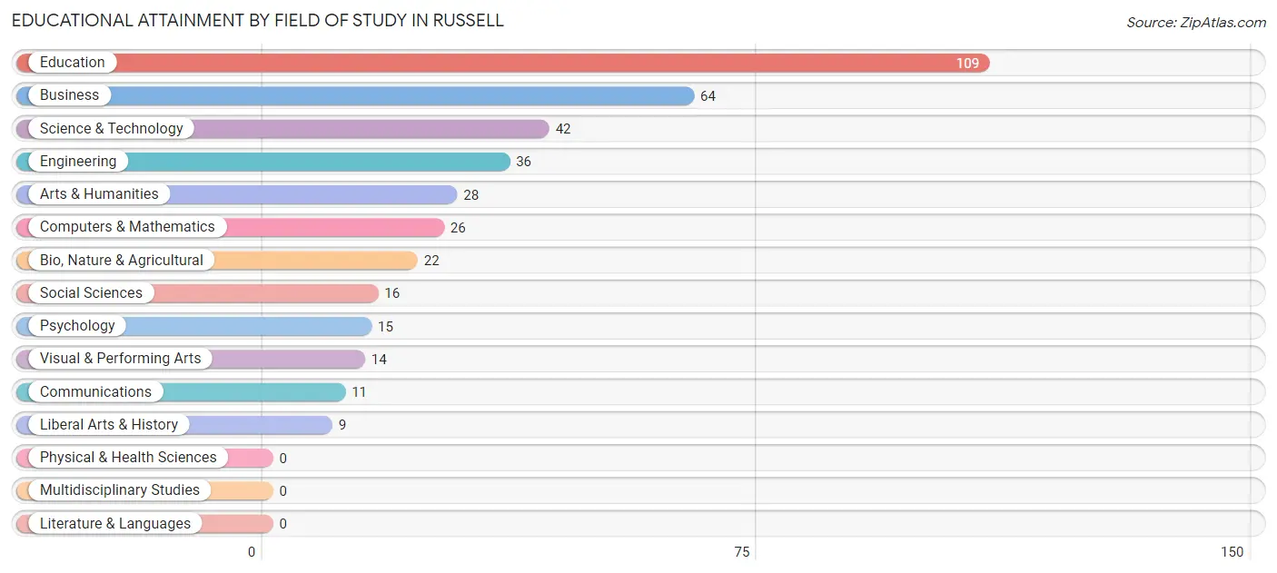 Educational Attainment by Field of Study in Russell