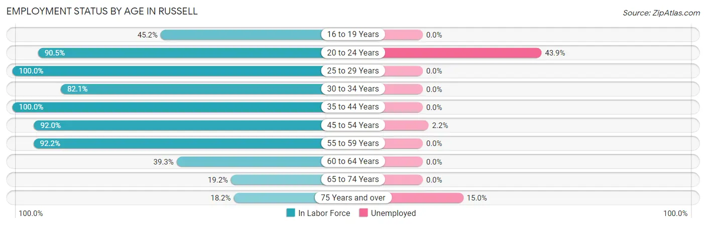 Employment Status by Age in Russell
