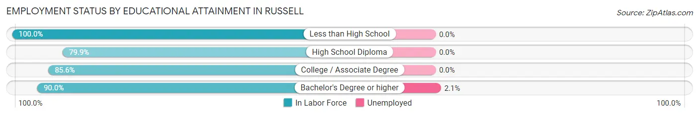 Employment Status by Educational Attainment in Russell