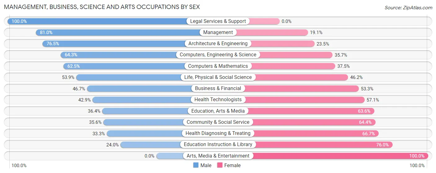 Management, Business, Science and Arts Occupations by Sex in Russell
