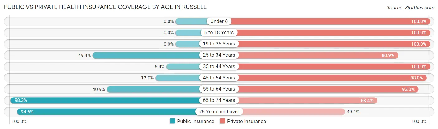 Public vs Private Health Insurance Coverage by Age in Russell