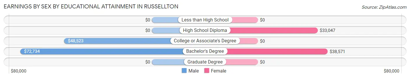 Earnings by Sex by Educational Attainment in Russellton