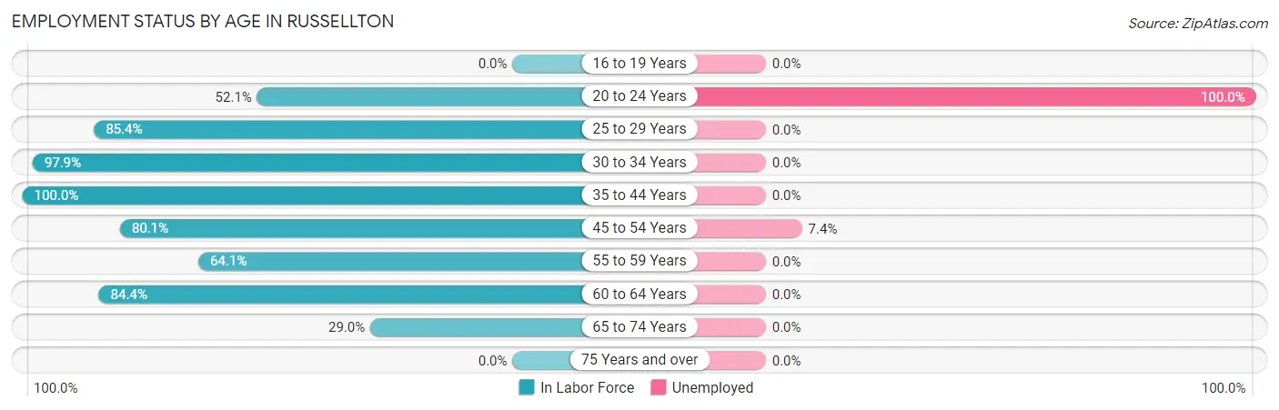 Employment Status by Age in Russellton