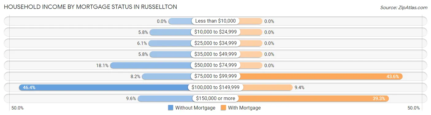 Household Income by Mortgage Status in Russellton