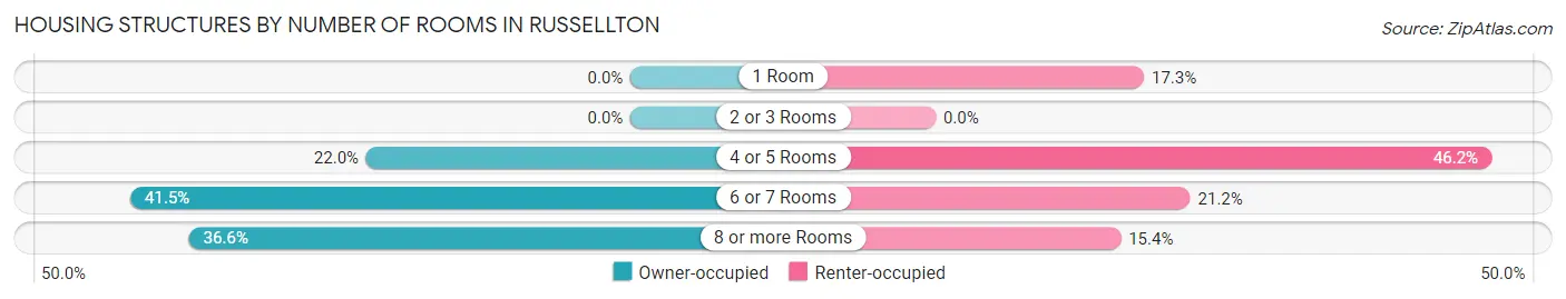 Housing Structures by Number of Rooms in Russellton