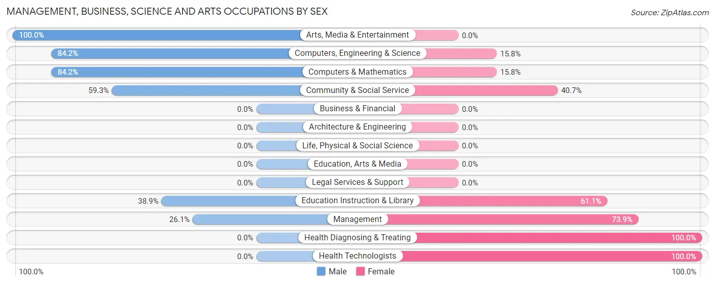 Management, Business, Science and Arts Occupations by Sex in Russellton