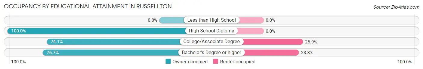 Occupancy by Educational Attainment in Russellton