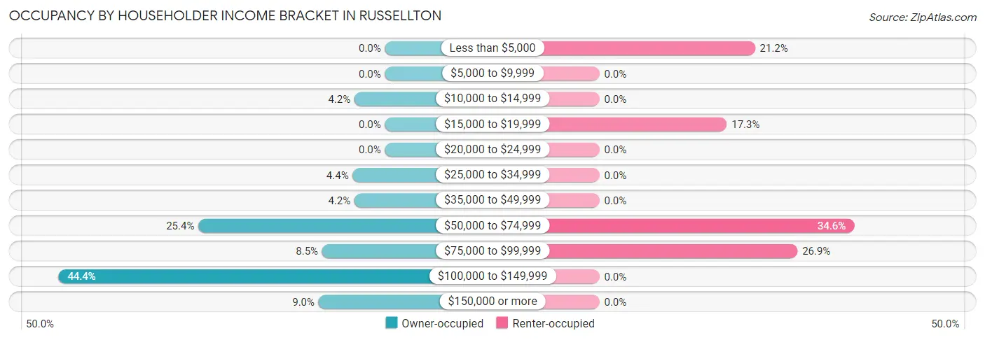 Occupancy by Householder Income Bracket in Russellton