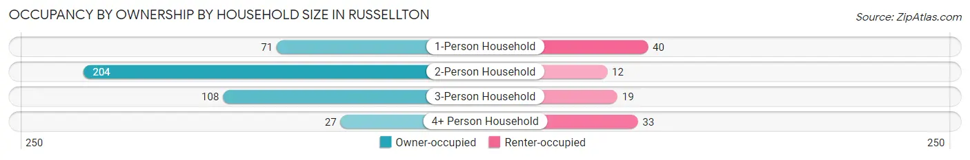 Occupancy by Ownership by Household Size in Russellton