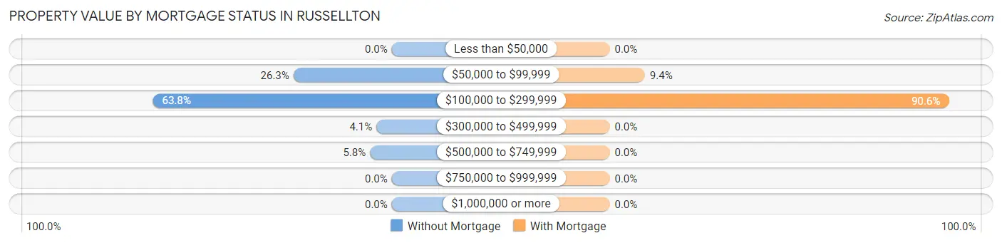 Property Value by Mortgage Status in Russellton