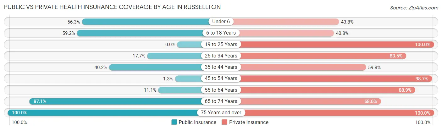 Public vs Private Health Insurance Coverage by Age in Russellton