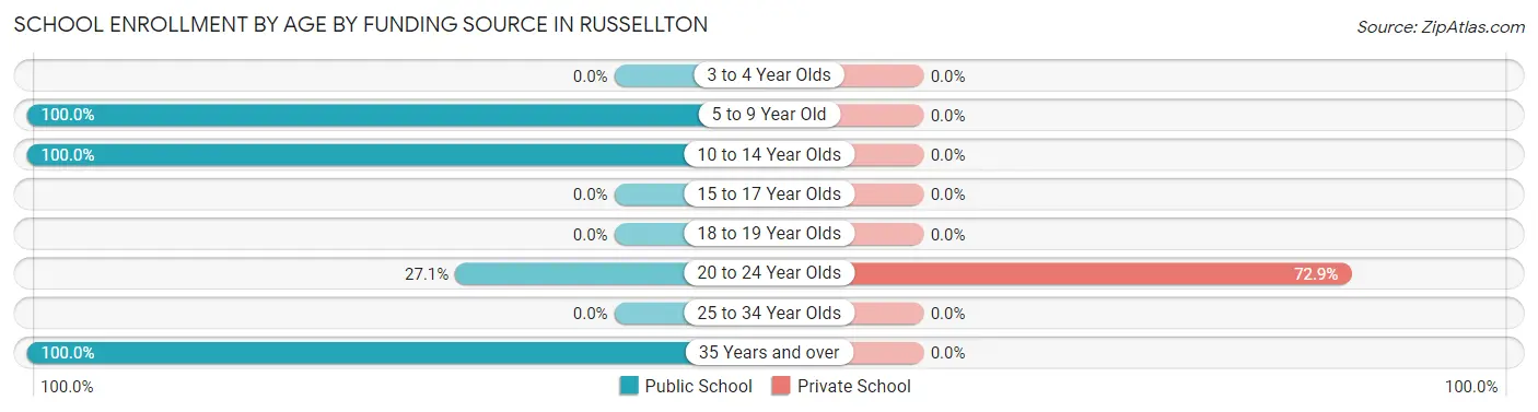 School Enrollment by Age by Funding Source in Russellton