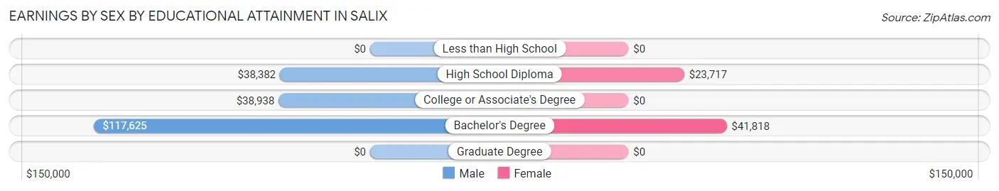Earnings by Sex by Educational Attainment in Salix