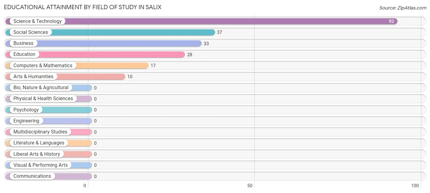 Educational Attainment by Field of Study in Salix