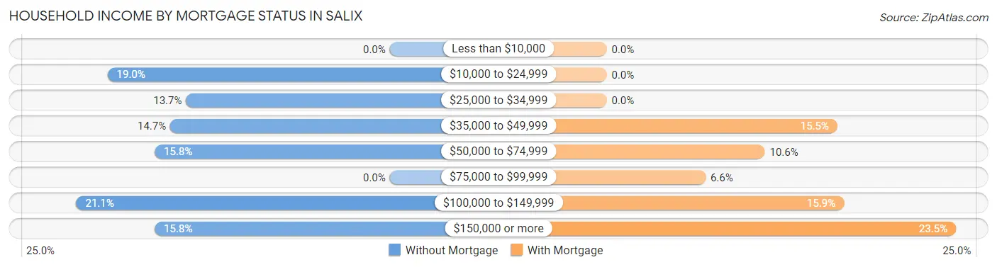 Household Income by Mortgage Status in Salix